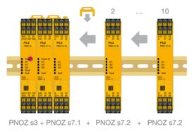 Mehrfach erweitern – Kontakterweiterungen PNOZ s7.1 und PNOZ s7.2, In Verbindung mit einem Grundgerät und einem PNOZ s7.1 kann die Anzahl der Sicherheitskontakte fast unbegrenzt erweitert werden. An ein PNOZ s7.1 lassen sich bis zu zehn PNOZ s7.2 anreihen