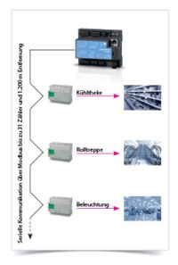 Ethernet mit Gateway-Funktionalität, Einfaches Zusammenführen von Modbus-Zählern