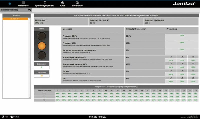 Spannungsqualitätsanalysator UMG 605-PRO für Hutschiene, Integrierte Watchdog-Funktion zur automatischen Norminterpretation und Grenzwertüberwachung (gemäß EN 50160) Lokale Datenanalyse, Normkonforme und kontinuierliche Überwachung