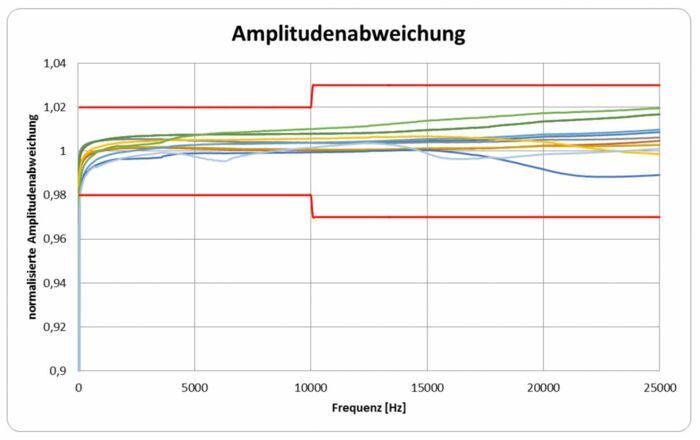 Typische Frequenzgänge des XCTB mit ohmscher Belastung, Amplitudenabweichung